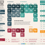 Periodic Table of SEO ranking factors